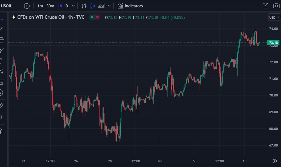 oil price chart update 11 July 2023