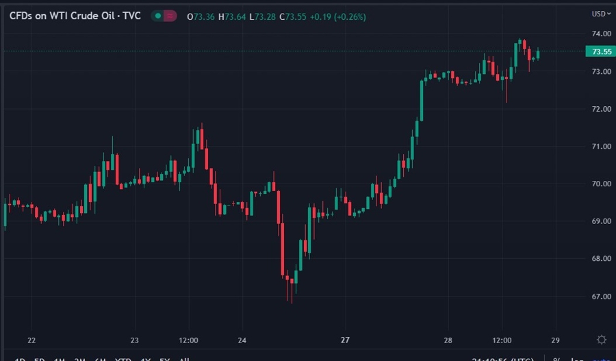 oil price chart update 29 March 2023