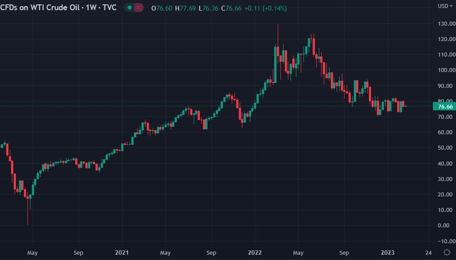 oil price russia china india