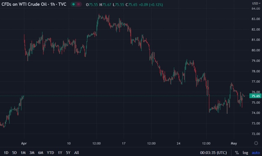 oil price update 02 May 2023