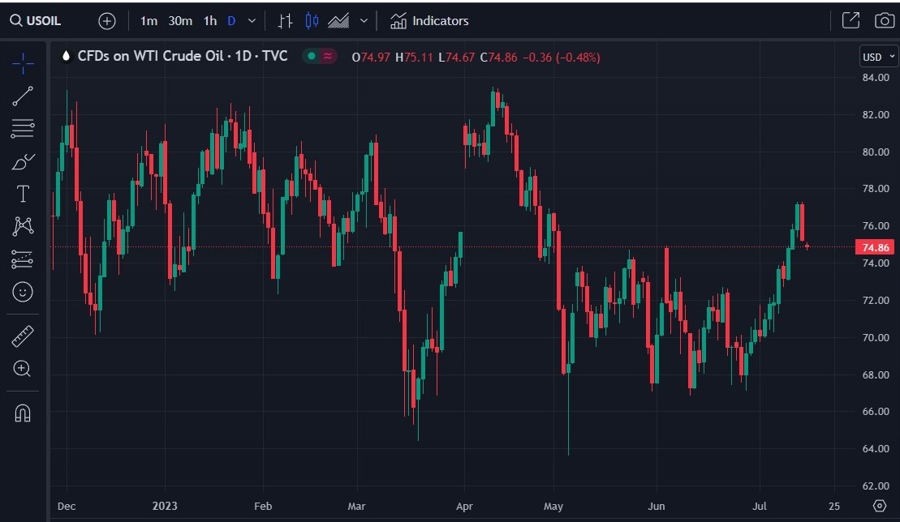 oil price update 17 July 2023