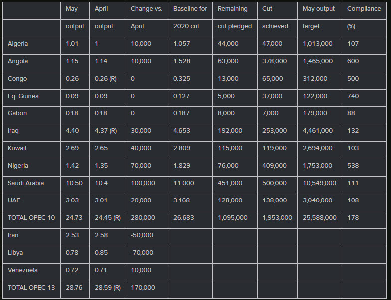 oil production
