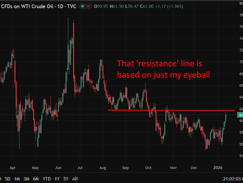 chart of oil resistance 14 January 2026