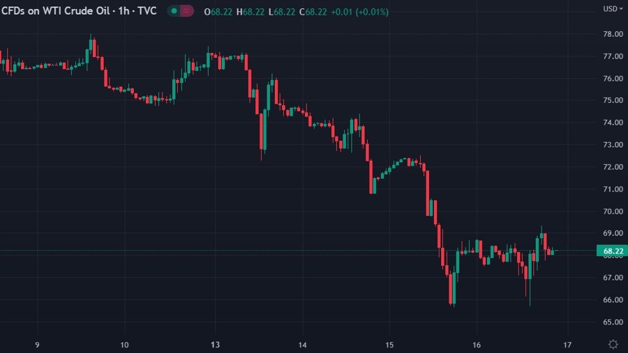 oil sag 17 March 2023