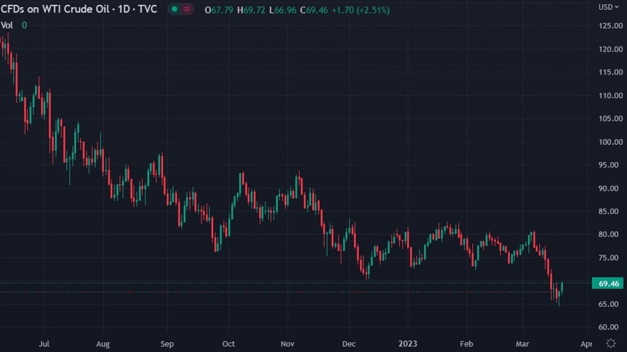 oil saudi opec price action 22 March 2023