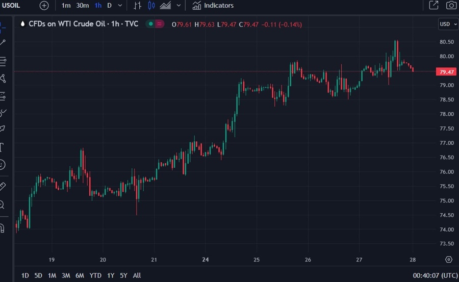 oil sauide ouptut cut September 28 July 2023