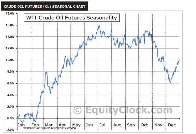 oil seasonality