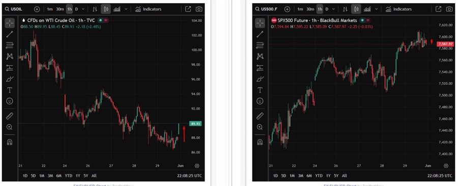 oil spx 01 June 2026 open