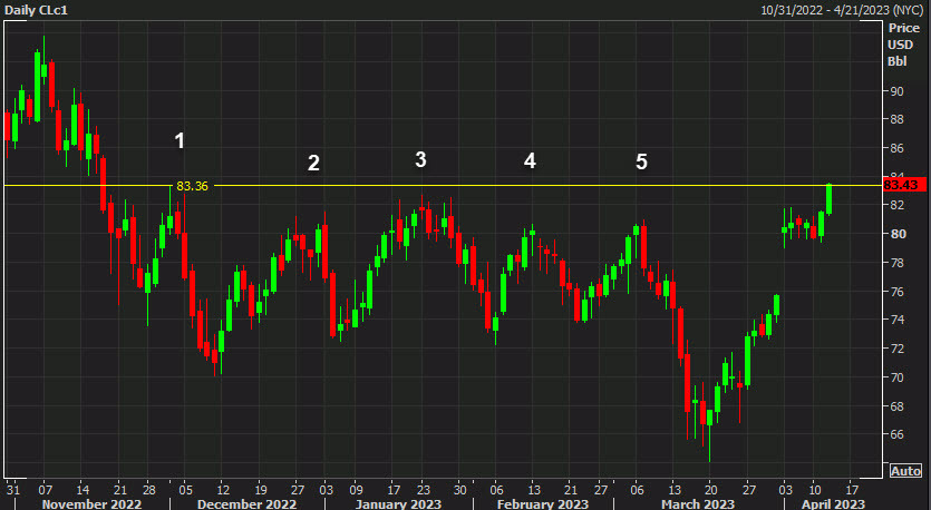 oil technical analysis