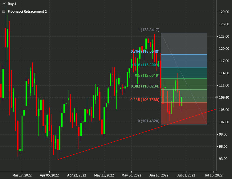 oil technical analysis