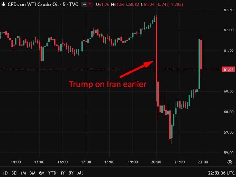 oil trump iran venezuela 15 January 2026 chart