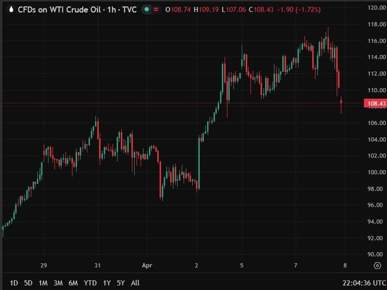 oil trump taco extension 08 April 2026