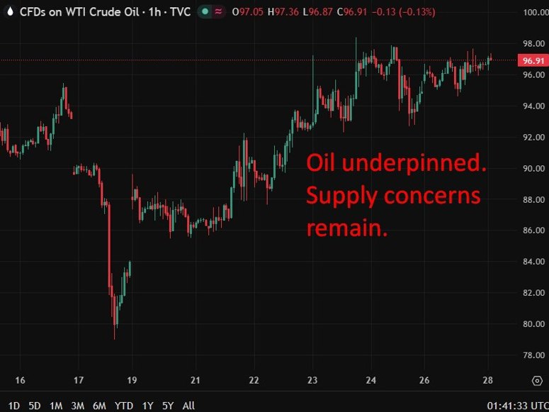 oil underpinned update 28 April 2026