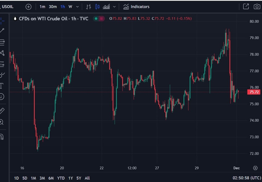oil update 01 December 2023
