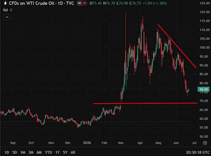 oil update 1 22 June 2026