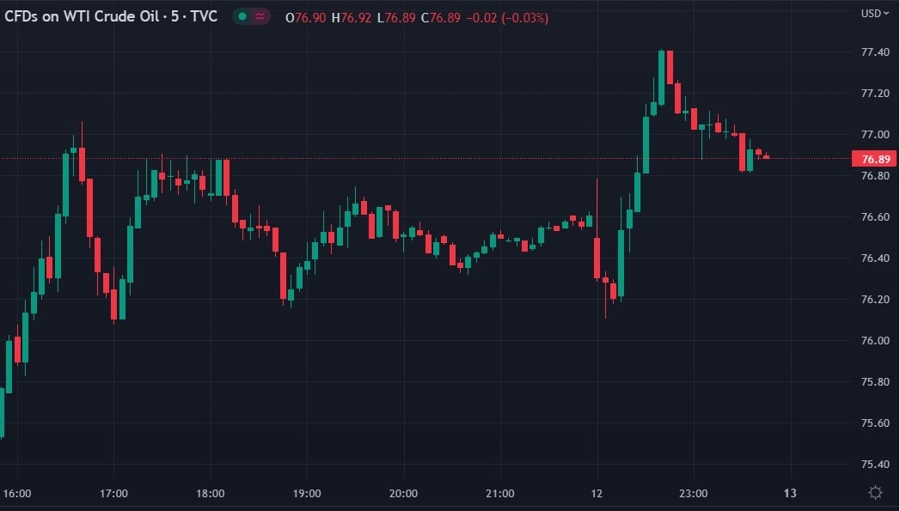 oil update 13 March 2023