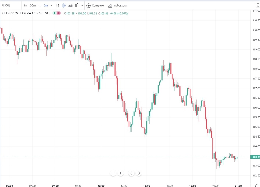oil update 29 March 2022