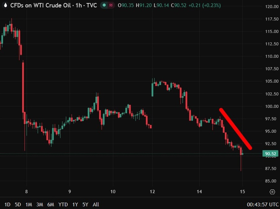 oil update 333 15 April 2026