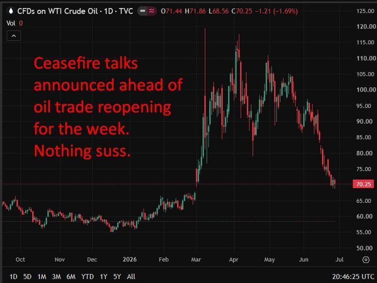 oil update ceasefire 29 June 2026