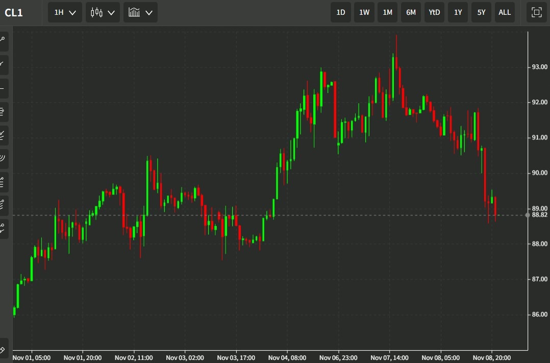 oil update chart 09 November 2022
