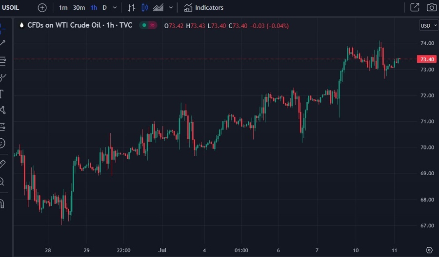 oil update chart 11 July 2023 22