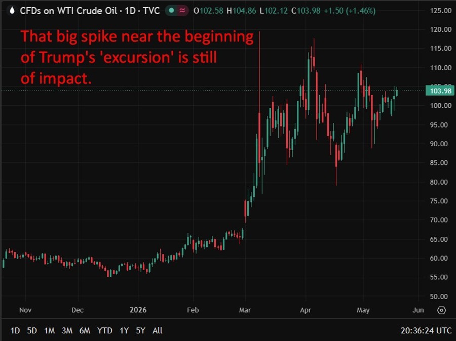 oil update spike 20 May 2026