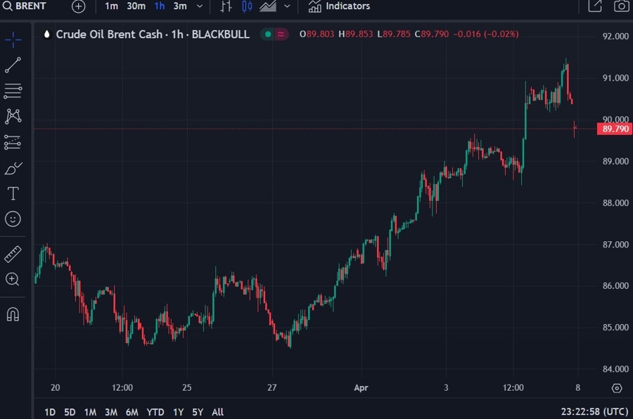 oil updatebrent 08 April 2024 2