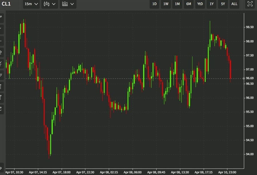 oil weekend 11 April 2022
