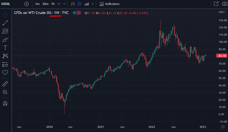 oil weekly 2 23 January 2023