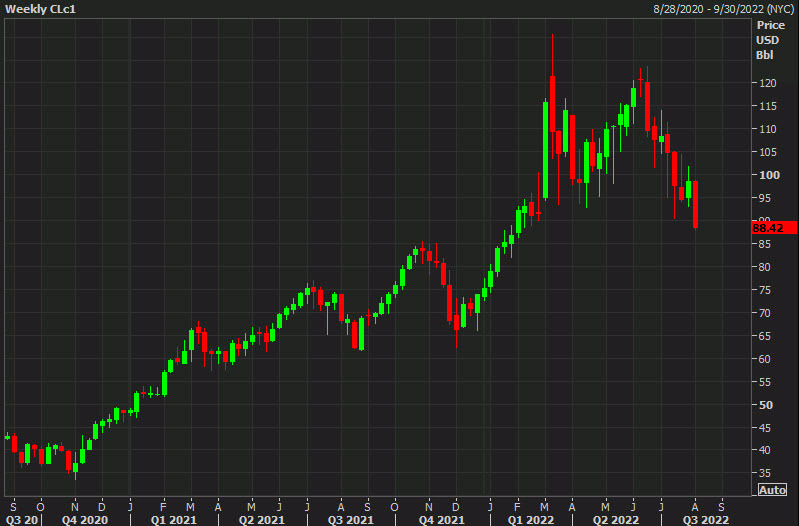 oil weekly chart