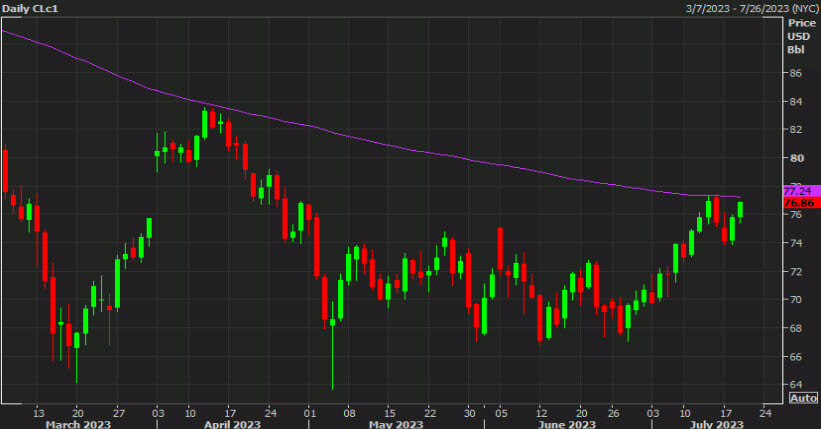 oil with 200dma