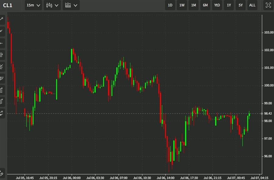 oil wrap 07 July 2022
