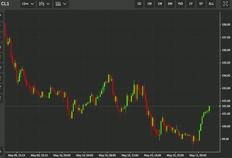 oil wrap 11 May 2022