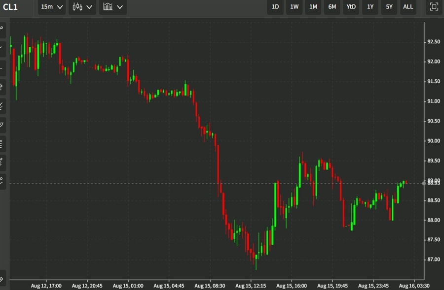 oil wrap 16 August 2022