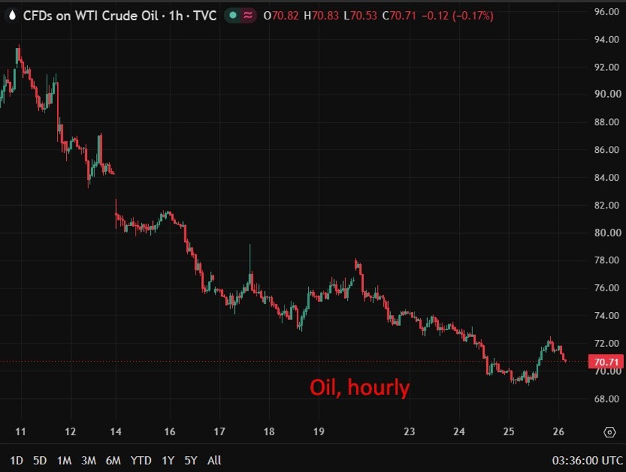 oil wrap 26 June 2026