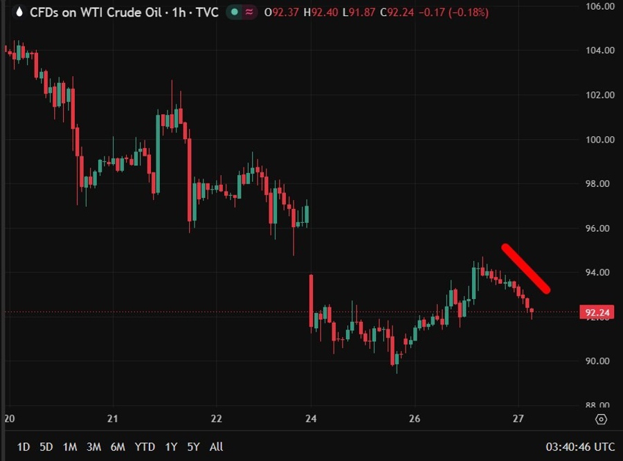 oil wrap 27 May 2026
