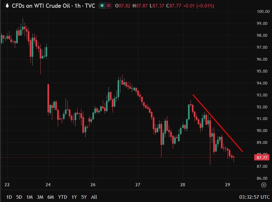 oil wrap 29 May 2026