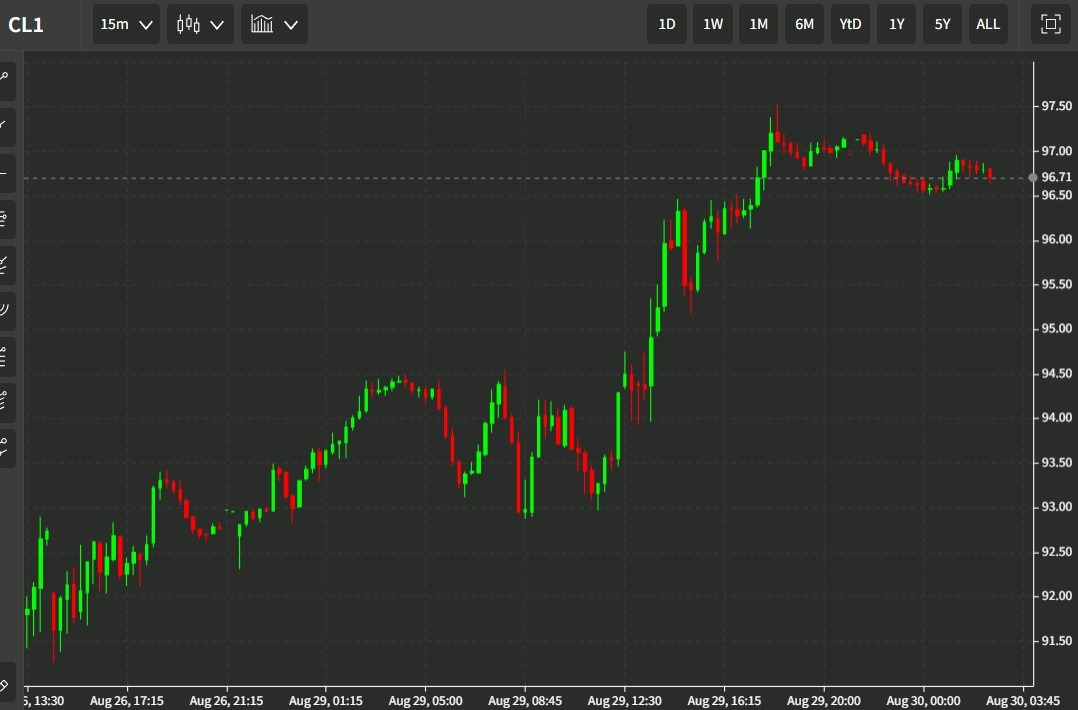 oil wrap 30 August 2022