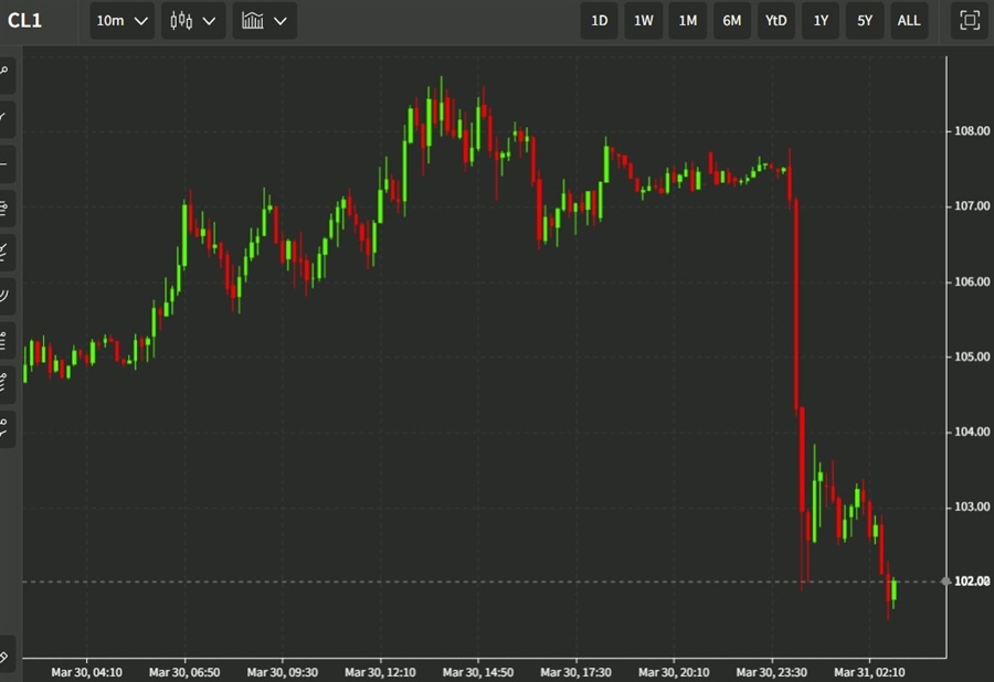 oil wrap 31 March 2022