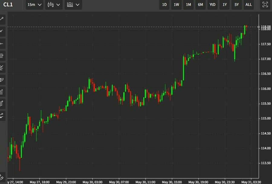 oil wrap 31 May 2022