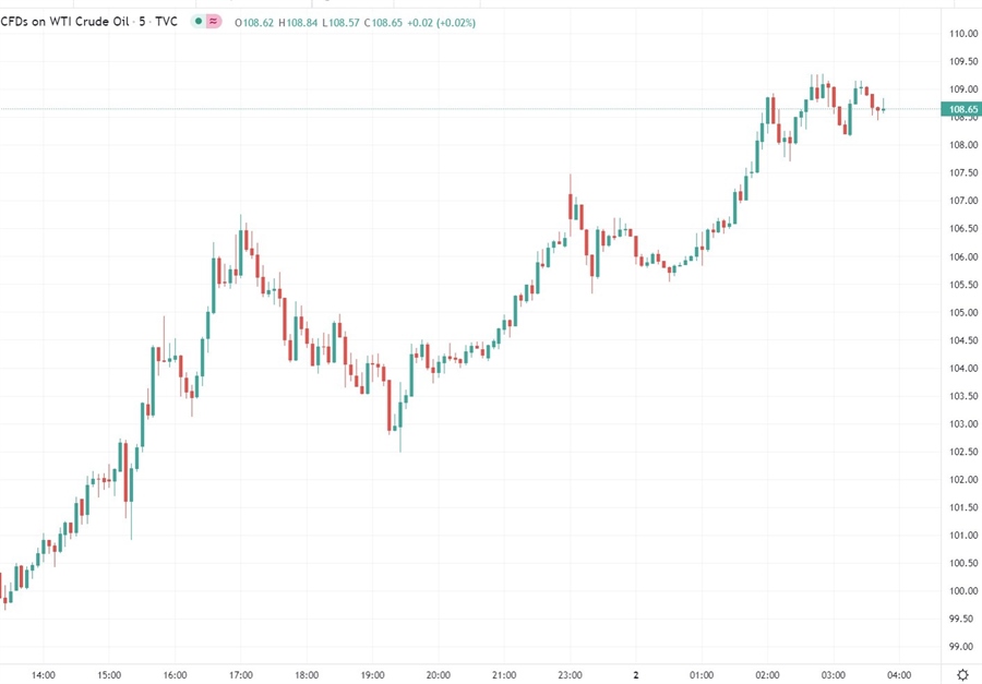 oil wrap chart 02 March 2022