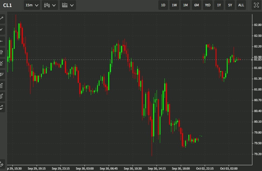 oil wrap chart 03 October 2022