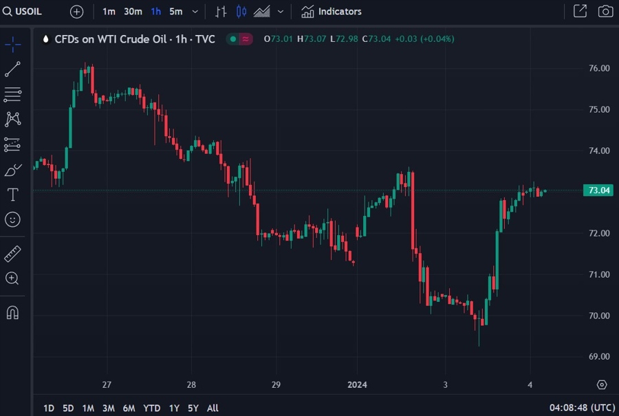 oil wrap chart 04 January 2024