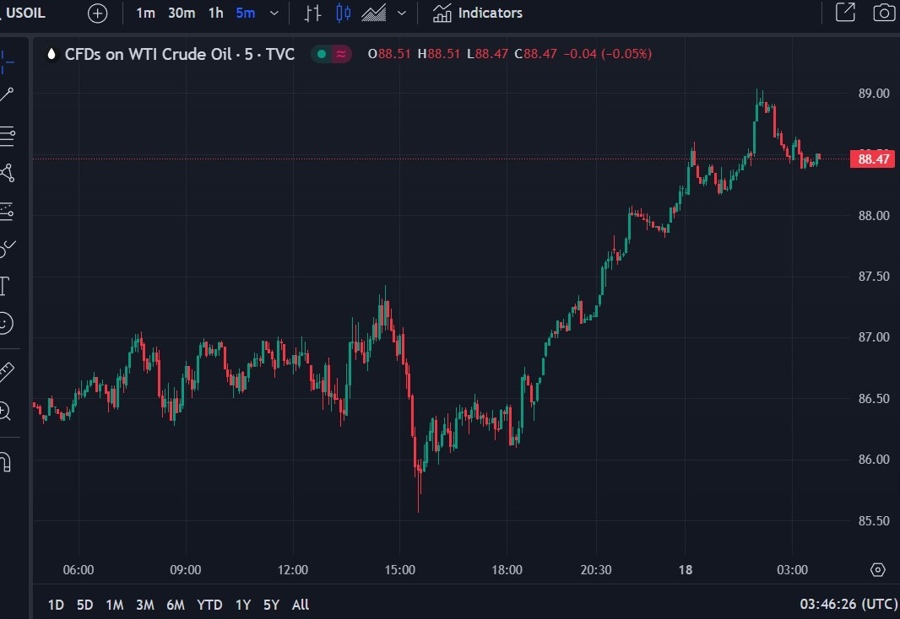 oil wrap chart 18 October 2023