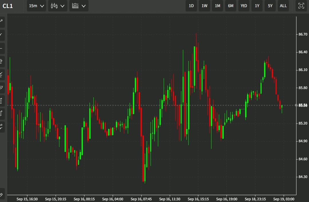 oil wrap chart 19 September 2022