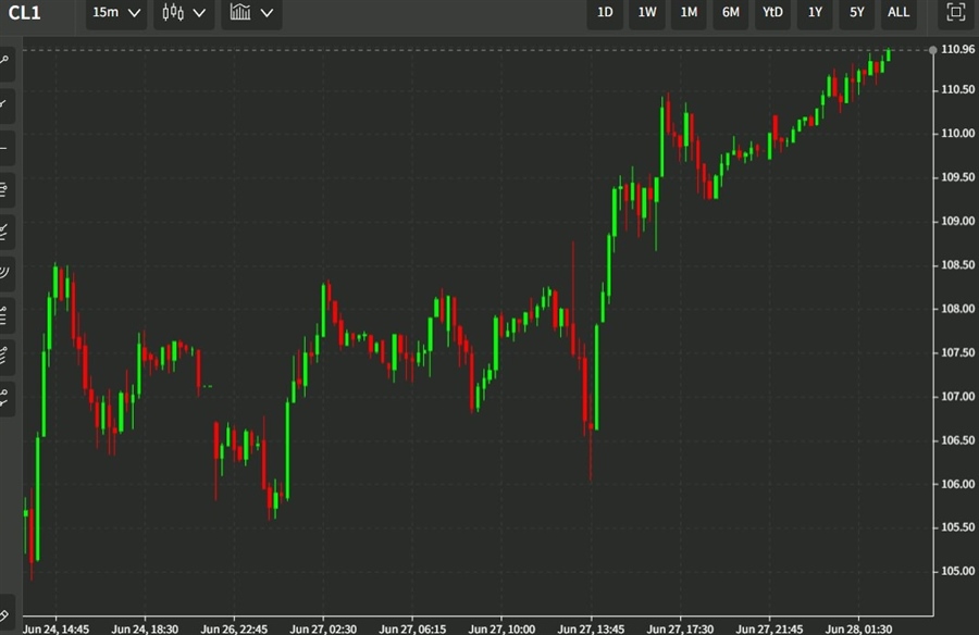oil wrap chart 28 June 2022