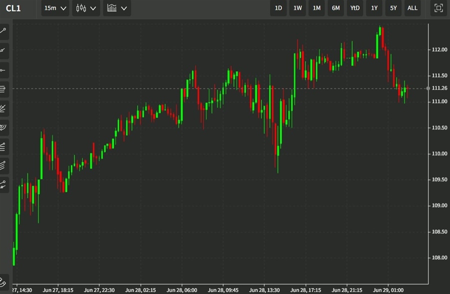 oil wrap chart 29 June 2022