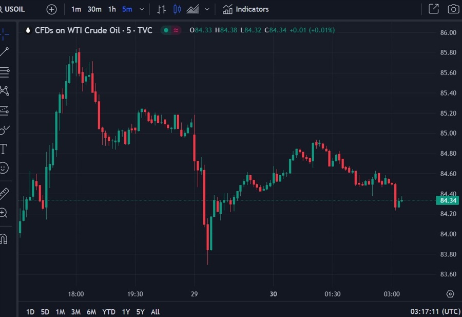 oil wrap chart 30 October 2023