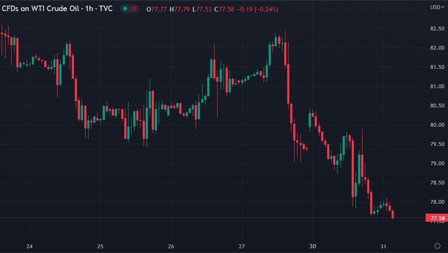 oil wrap chart 31 January 2023