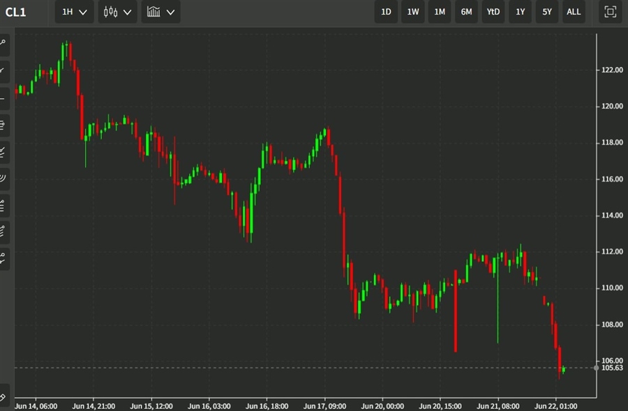 oil wrap chart 3date